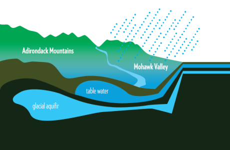 Adirondack Beverages Sourced for a Glacial Aquifer